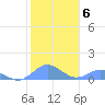 Crashboat Beach tide chart for Tuesday, January 6, 2026