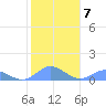 Crashboat Beach tide chart for Wednesday, January 7, 2026