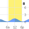 Crashboat Beach tide chart for Thursday, January 8, 2026