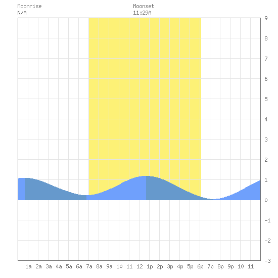 Crashboat Beach tide chart for Friday, January 9, 2026