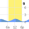 Crashboat Beach tide chart for Friday, January 9, 2026