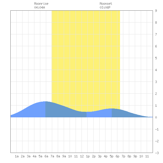 Crashboat Beach tide chart for Friday, February 13, 2026