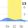 Crashboat Beach tide chart for Friday, February 13, 2026