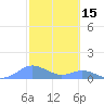 Crashboat Beach tide chart for Sunday, February 15, 2026