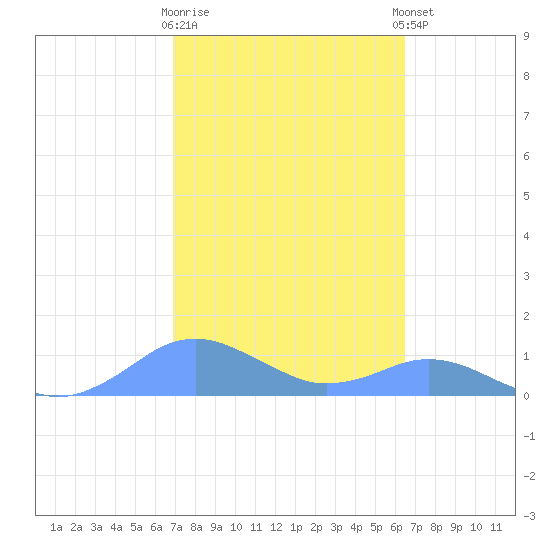 Crashboat Beach tide chart for Monday, February 16, 2026