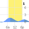 Crashboat Beach tide chart for Sunday, February 1, 2026