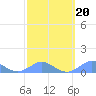 Crashboat Beach tide chart for Friday, February 20, 2026