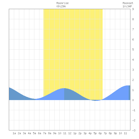 Crashboat Beach tide chart for Saturday, February 21, 2026