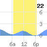 Crashboat Beach tide chart for Sunday, February 22, 2026