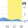Crashboat Beach tide chart for Wednesday, February 25, 2026