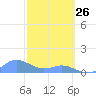Crashboat Beach tide chart for Thursday, February 26, 2026