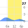 Crashboat Beach tide chart for Friday, February 27, 2026
