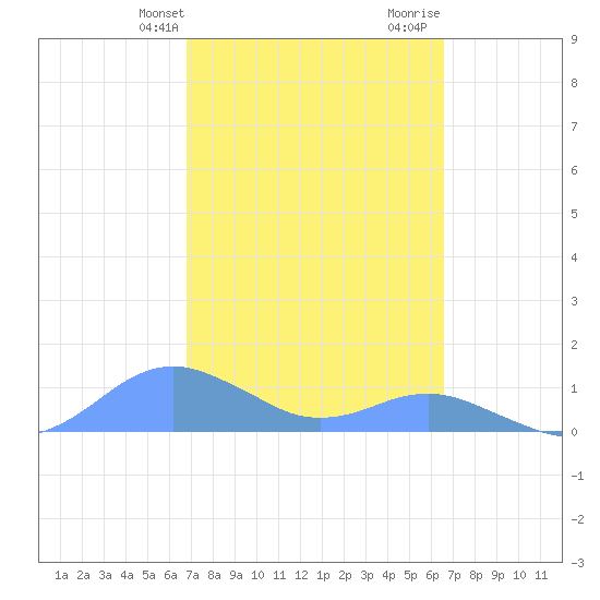 Crashboat Beach tide chart for Saturday, February 28, 2026