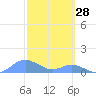 Crashboat Beach tide chart for Saturday, February 28, 2026