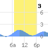 Crashboat Beach tide chart for Tuesday, February 3, 2026