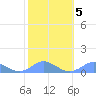 Crashboat Beach tide chart for Thursday, February 5, 2026