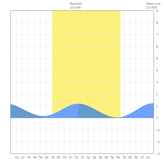 Crashboat Beach tide chart for Friday, February 6, 2026
