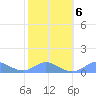 Crashboat Beach tide chart for Friday, February 6, 2026