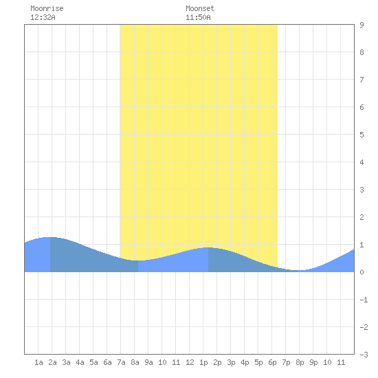 Crashboat Beach tide chart for Monday, February 9, 2026