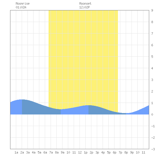 Crashboat Beach tide chart for Wednesday, March 11, 2026