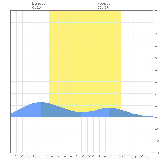 Crashboat Beach tide chart for Saturday, March 14, 2026