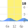 Crashboat Beach tide chart for Wednesday, March 18, 2026