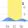 Crashboat Beach tide chart for Sunday, March 1, 2026