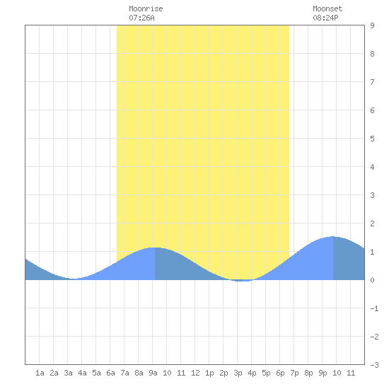 Crashboat Beach tide chart for Friday, March 20, 2026