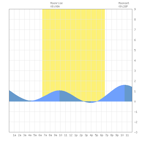 Crashboat Beach tide chart for Saturday, March 21, 2026