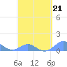 Crashboat Beach tide chart for Saturday, March 21, 2026