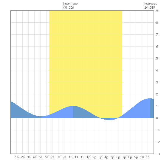 Crashboat Beach tide chart for Sunday, March 22, 2026