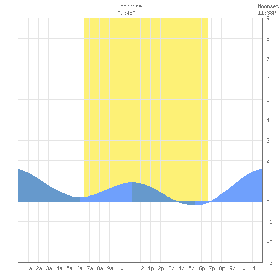 Crashboat Beach tide chart for Monday, March 23, 2026