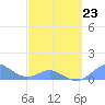 Crashboat Beach tide chart for Monday, March 23, 2026