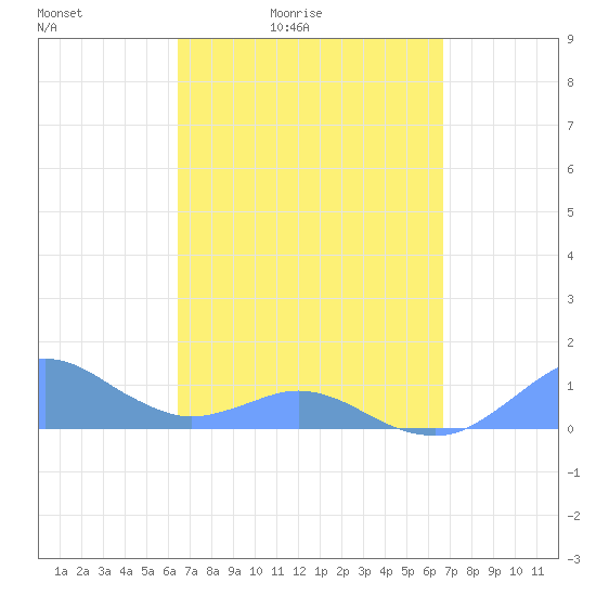 Crashboat Beach tide chart for Tuesday, March 24, 2026