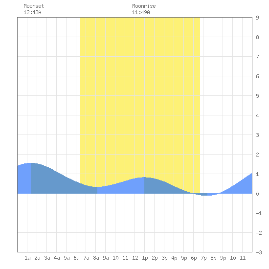Crashboat Beach tide chart for Wednesday, March 25, 2026