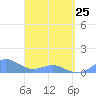Crashboat Beach tide chart for Wednesday, March 25, 2026