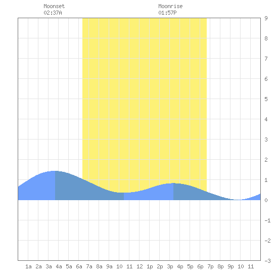 Crashboat Beach tide chart for Friday, March 27, 2026