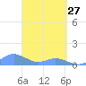 Crashboat Beach tide chart for Friday, March 27, 2026