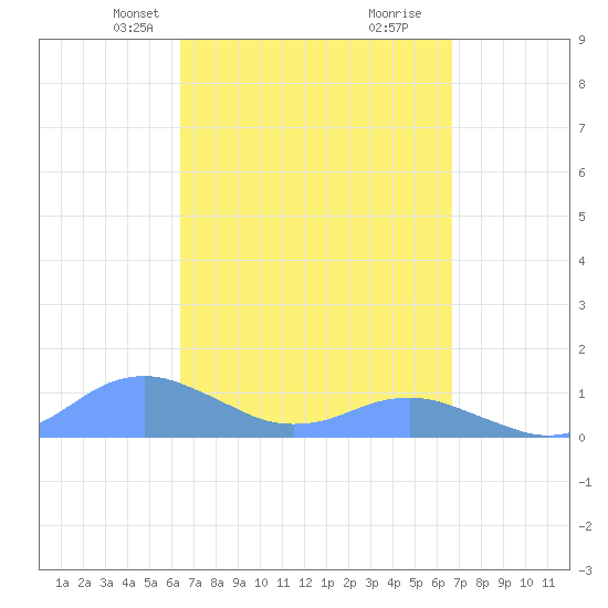Crashboat Beach tide chart for Saturday, March 28, 2026