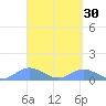 Crashboat Beach tide chart for Monday, March 30, 2026