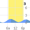 Crashboat Beach tide chart for Tuesday, March 3, 2026