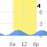 Crashboat Beach tide chart for Wednesday, March 4, 2026