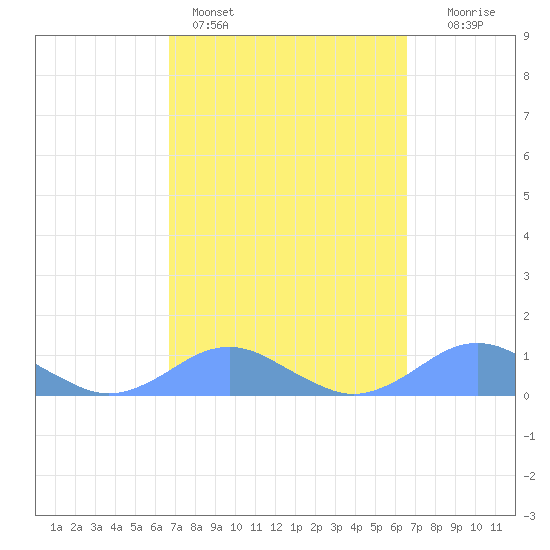 Crashboat Beach tide chart for Thursday, March 5, 2026