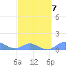 Crashboat Beach tide chart for Saturday, March 7, 2026
