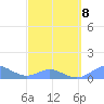Crashboat Beach tide chart for Sunday, March 8, 2026