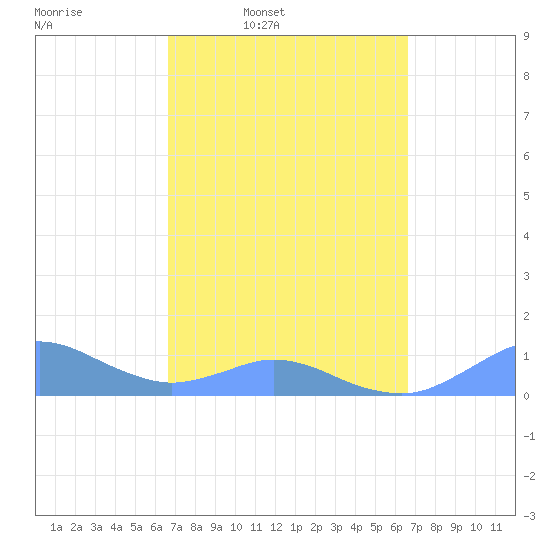 Crashboat Beach tide chart for Monday, March 9, 2026