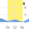 Crashboat Beach tide chart for Monday, March 9, 2026