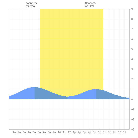 Crashboat Beach tide chart for Monday, April 13, 2026