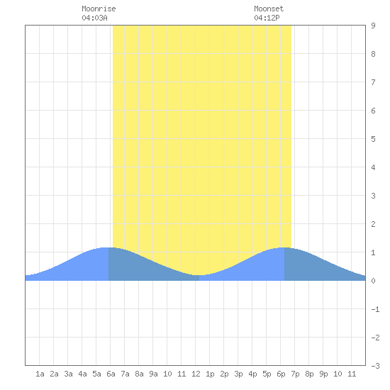 Crashboat Beach tide chart for Tuesday, April 14, 2026
