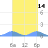 Crashboat Beach tide chart for Tuesday, April 14, 2026
